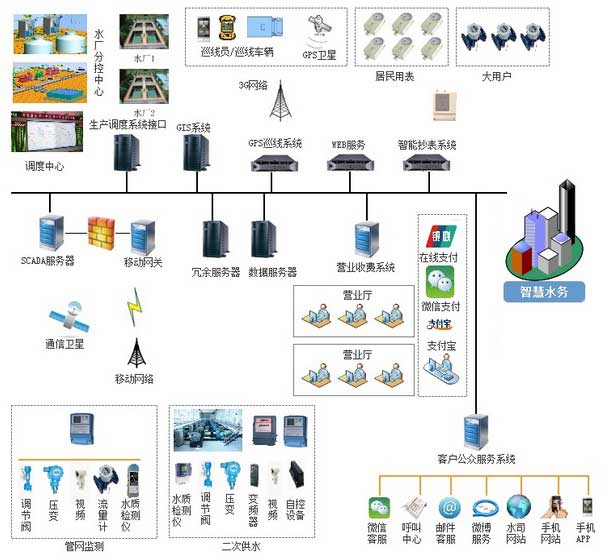 智慧水務(wù)管理系統(tǒng)
