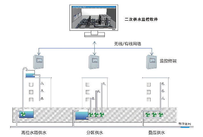 二次供水監(jiān)控系統(tǒng)